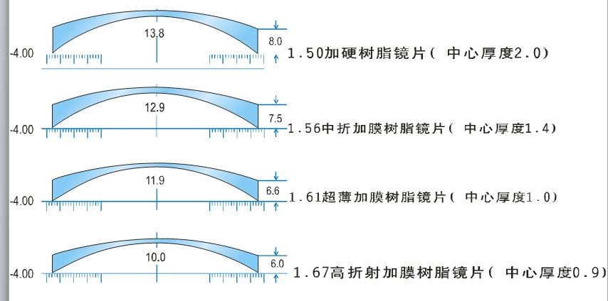 镜片的认识和功能,镜片基础知识题库