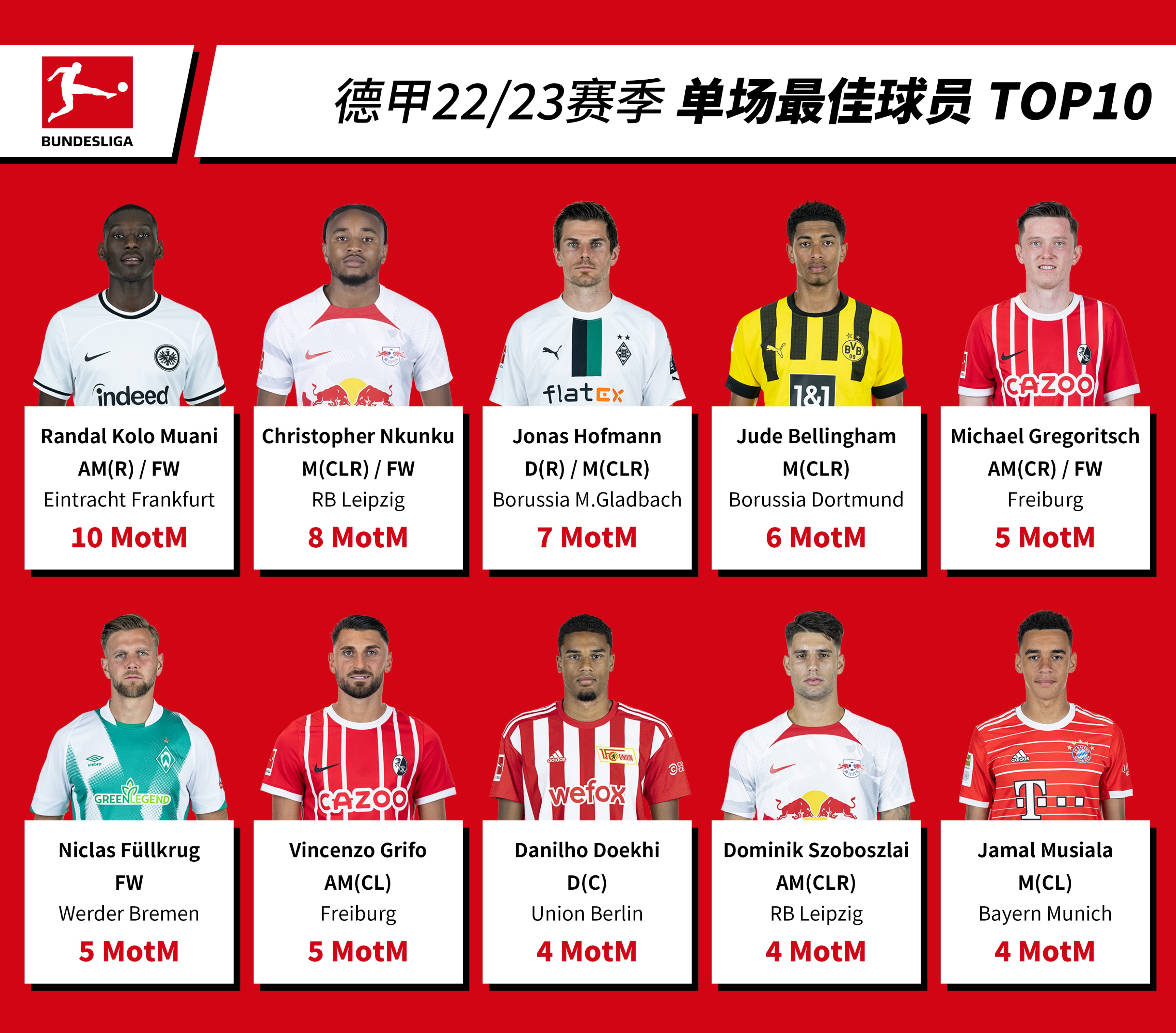 德甲20至21赛季射手榜,德甲22-23赛季球员榜