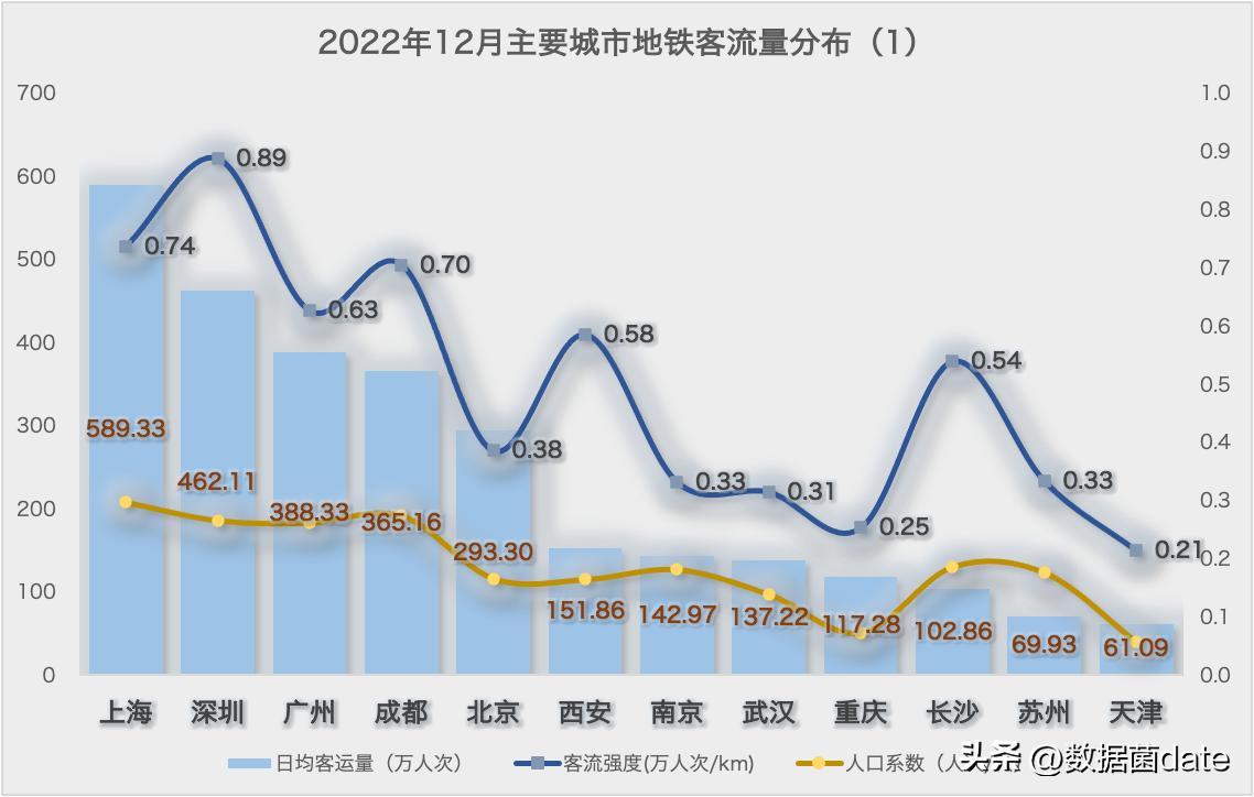 2021年3月份主要城市地铁客运量,2022年8.1号地铁客运量排行