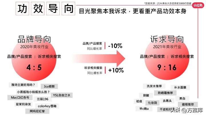 2022小红书彩妆类博主投放指南,2020小红书年中美妆洞察报告