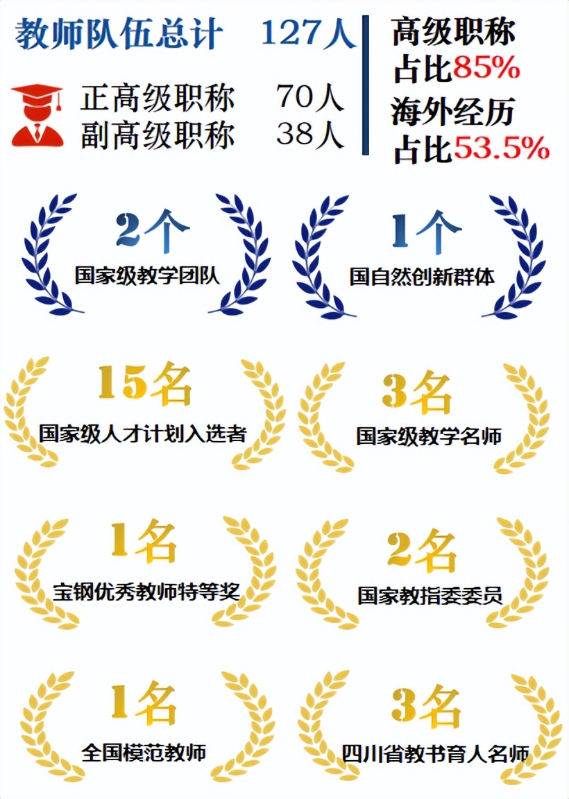 不了解“医学技术类”的你,可能错过了川大华西一个上佳选择!