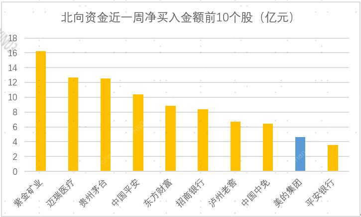 北向资金大幅流入50股名单,北向资金流入100亿以上后a股表现