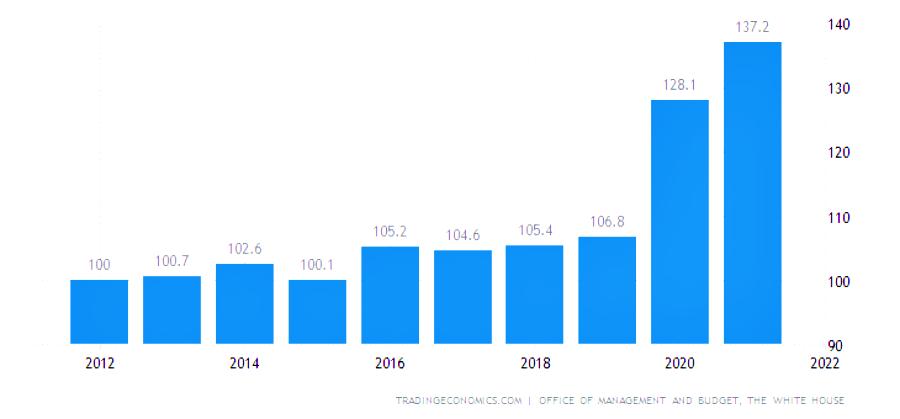 美国gdp被夸大多少,美国gdp数据的神奇背后