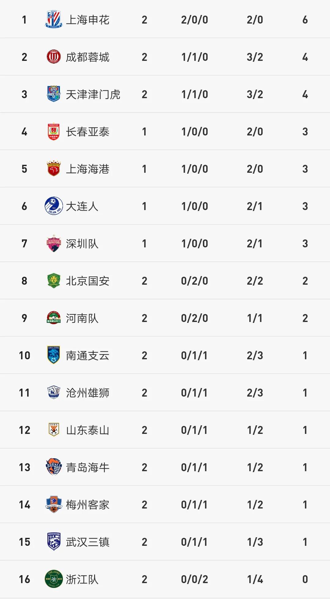 中超积分榜申花6胜1平,中超积分榜最新排名申花