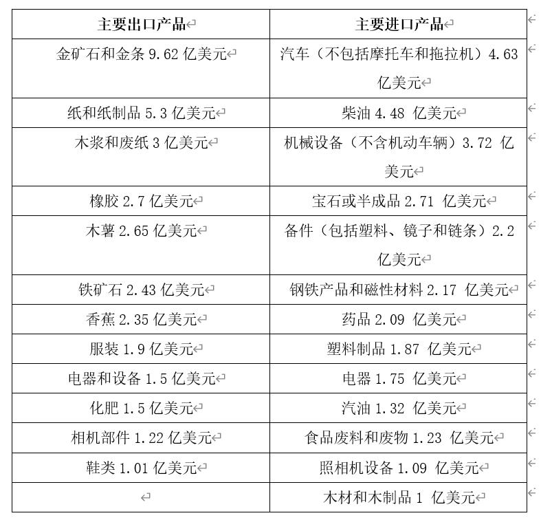 进出口贸易新闻资讯老挝,2017-2022老挝进出口总额
