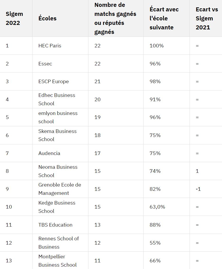 2023年SIGEM排名出炉，法国高商认可度如何？指标在这里！