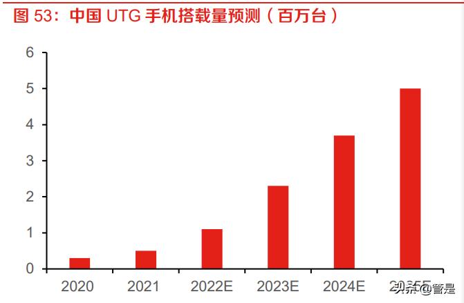 凯盛科技调研纪要,凯盛科技谈utg