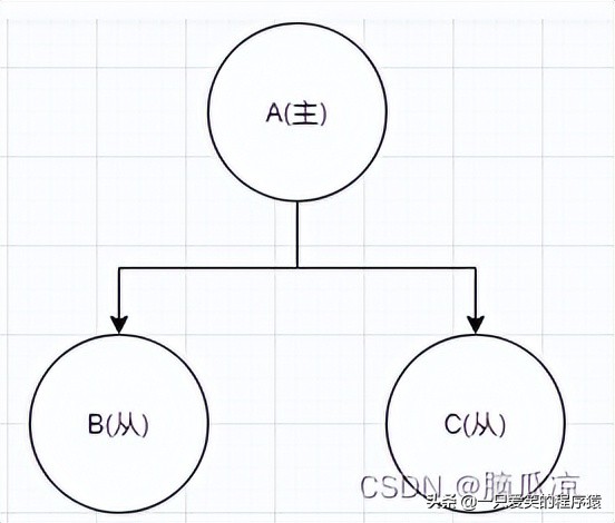 集群和脑裂_为什么集群都是奇数台机器?集群中的脑裂问题白话理解