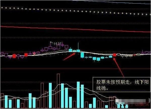 炒股技巧之线上阴线买战法,股市阴线买阳线卖法则