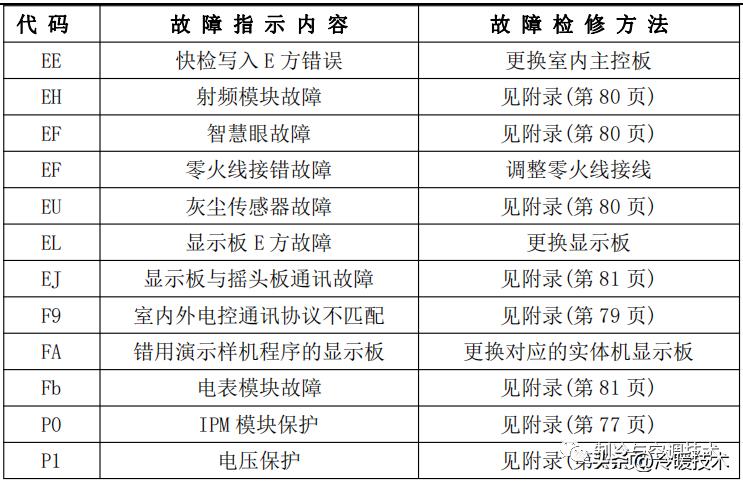 美的变频空调显示e51故障怎么解决,美的空调显示故障代码p1什么原因