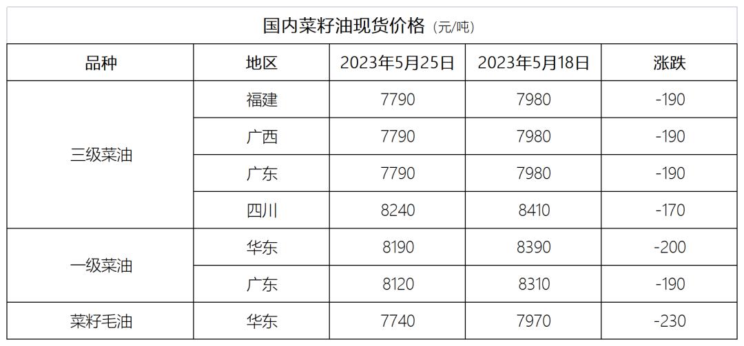 菜油价格行情及原因,今日菜粕1701价格走势