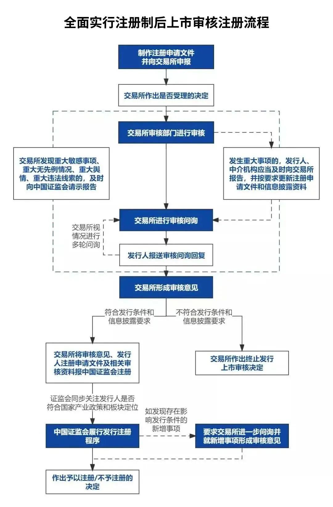 全面实行股票发行注册制后，境内外主板上市条件有何不同？