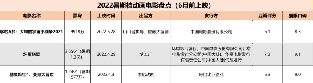盘点10部高分动画电影,多部动画上映暑假档动画电影指南