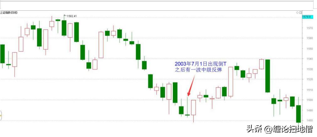 倒t型k线,倒t型k线后大涨的股