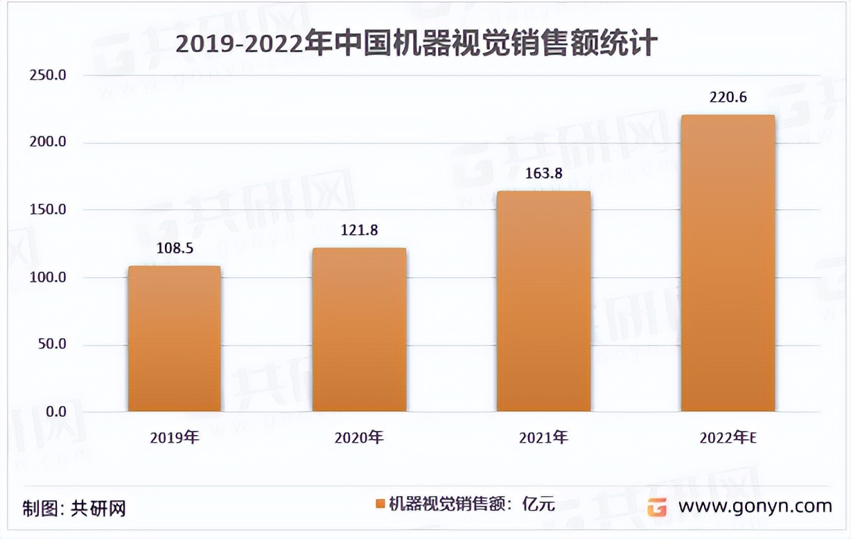 机器视觉行业的市场现状,2022年机器视觉市场分析
