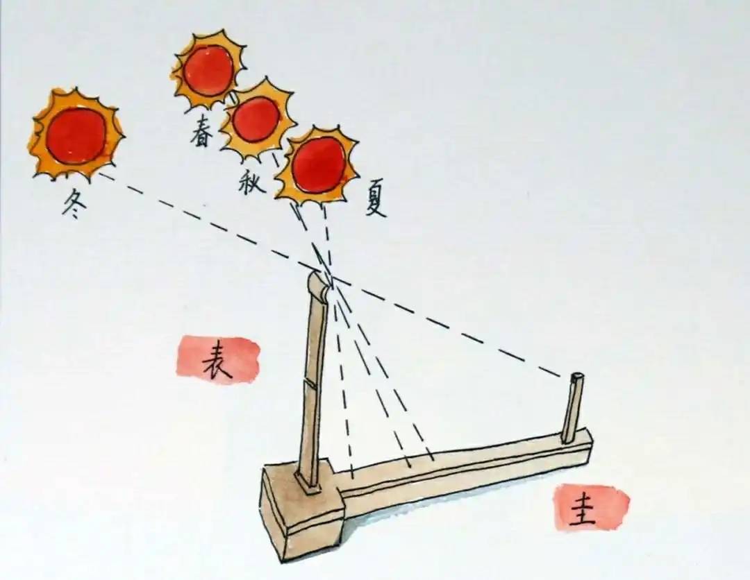 中国古代量天尺,中国天文考古成果