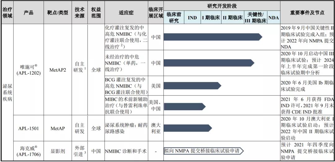 亚虹医药：泌尿生殖肿瘤第一股来了