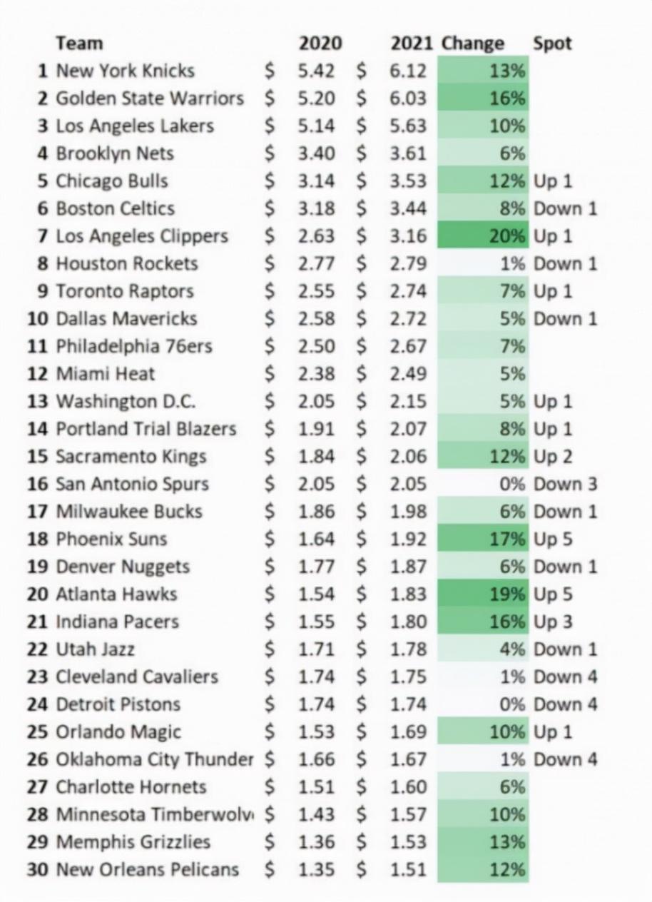 nba联盟30支球队市值,联盟30队