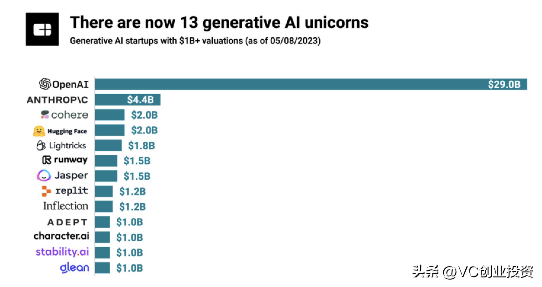 如何利用ai风口创业成功,cvc风投成功率