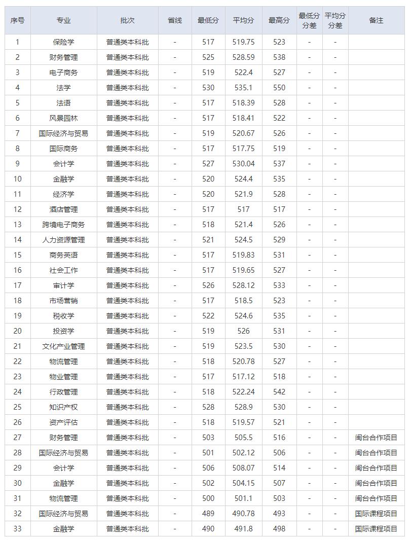 福建江夏学院2019分数线,福建大学合集