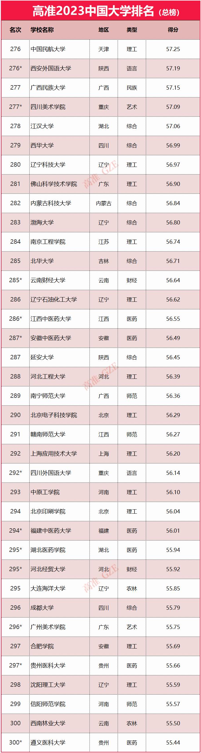 2023年985大学排名,2023年qs大学排名最新
