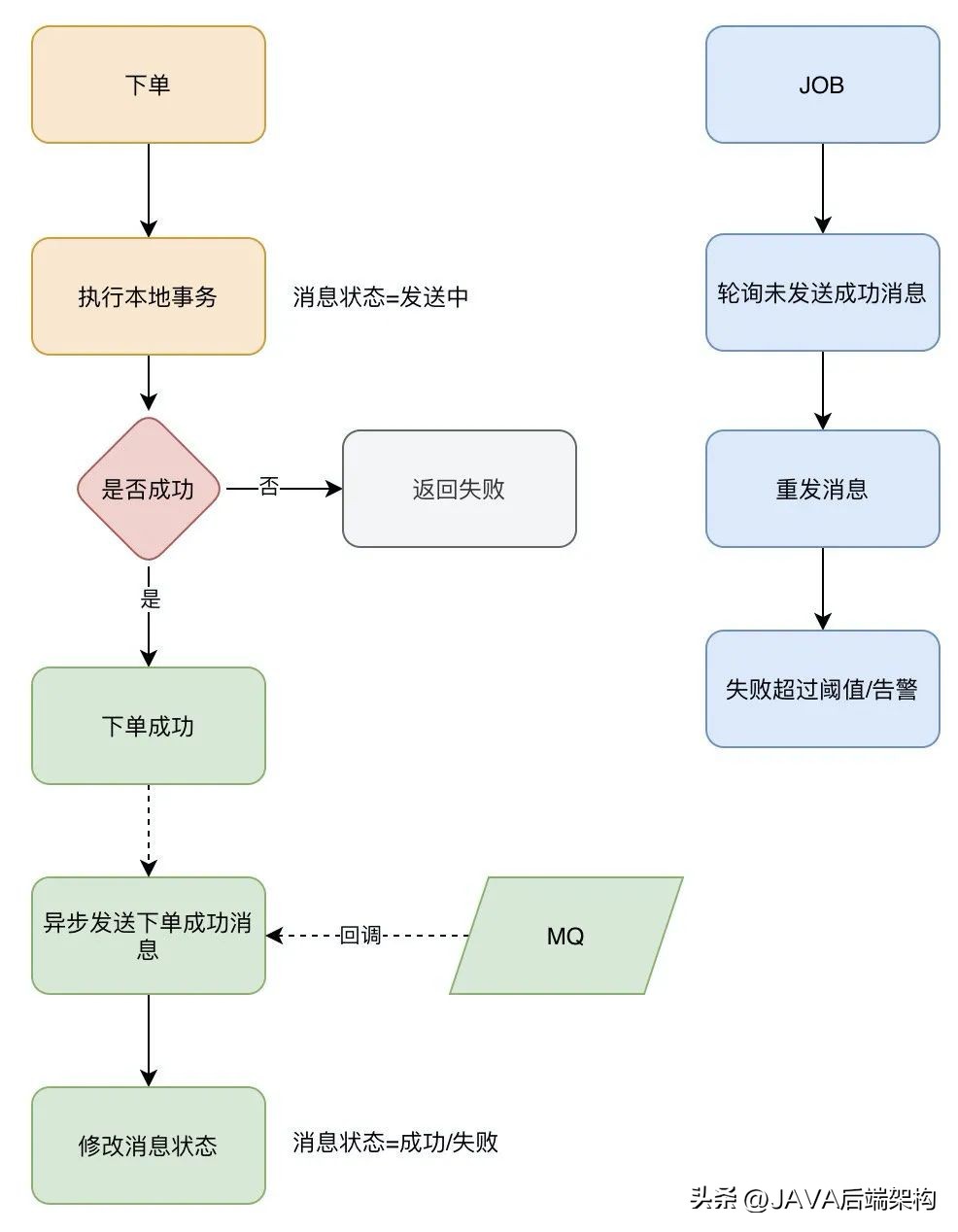面试题难倒无数的难题,面试题面对亿级流量怎么处理