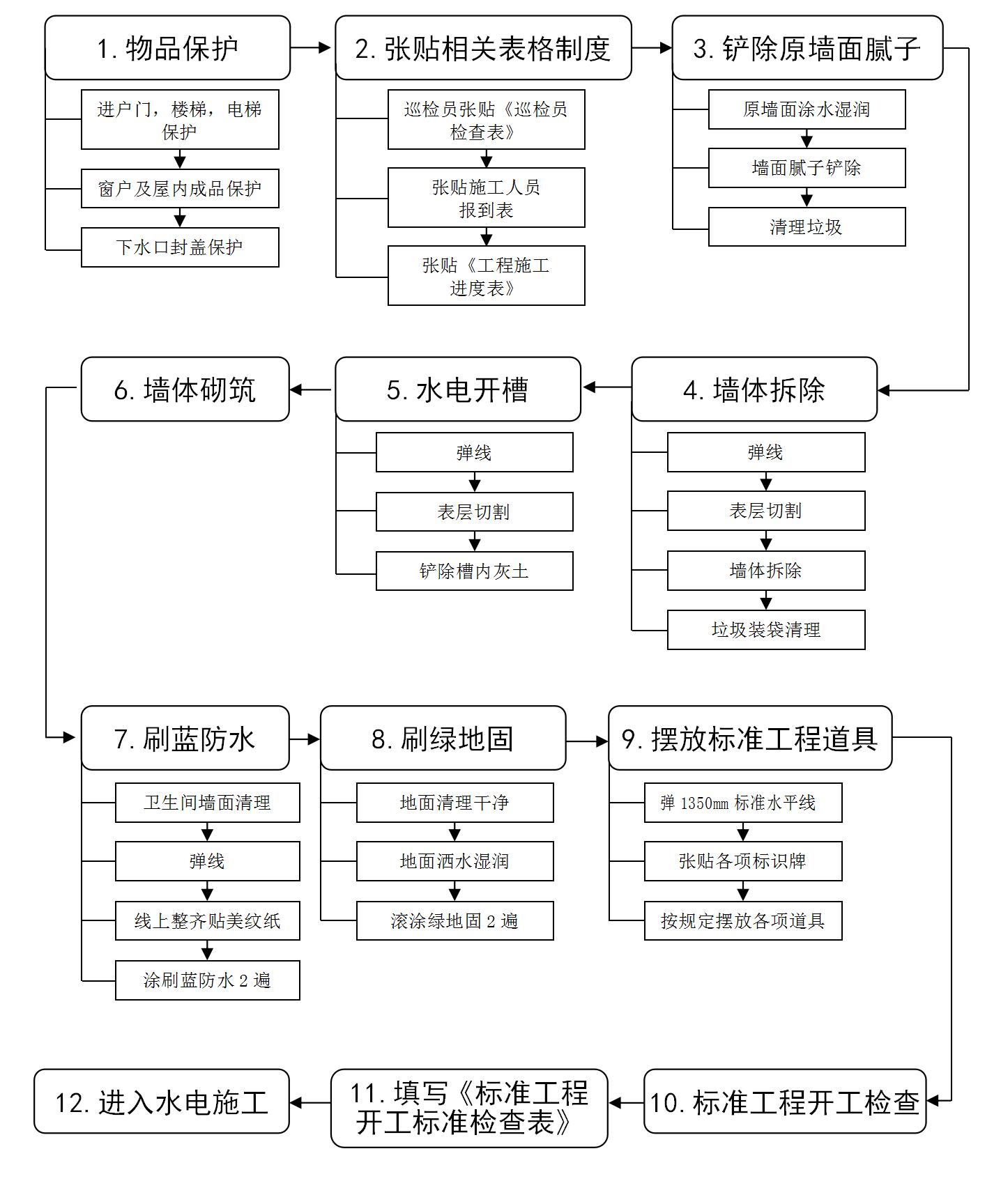 家装施工流程及施工标准,家装施工的流程和时间