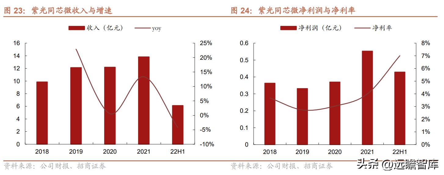 紫光国微特种集成电路发展前景,紫光国微特种集成电路市场占有率