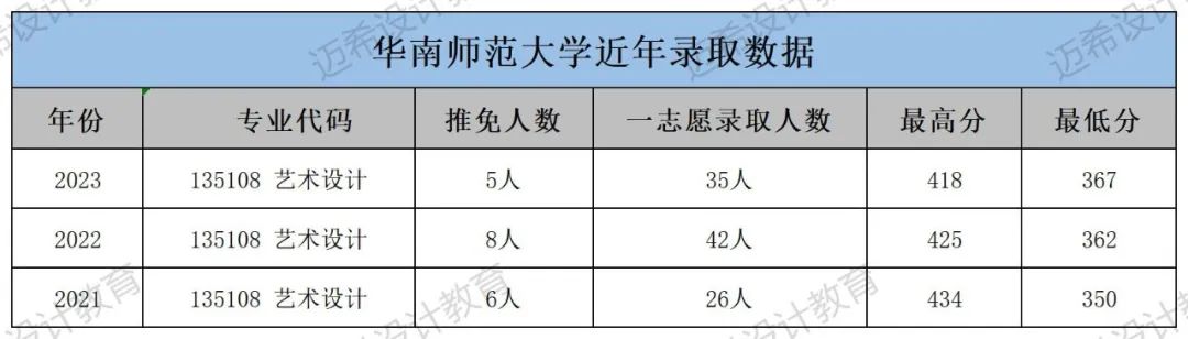 华东师范大学2023艺术设计考研,华师大艺术设计专业考研复试经验