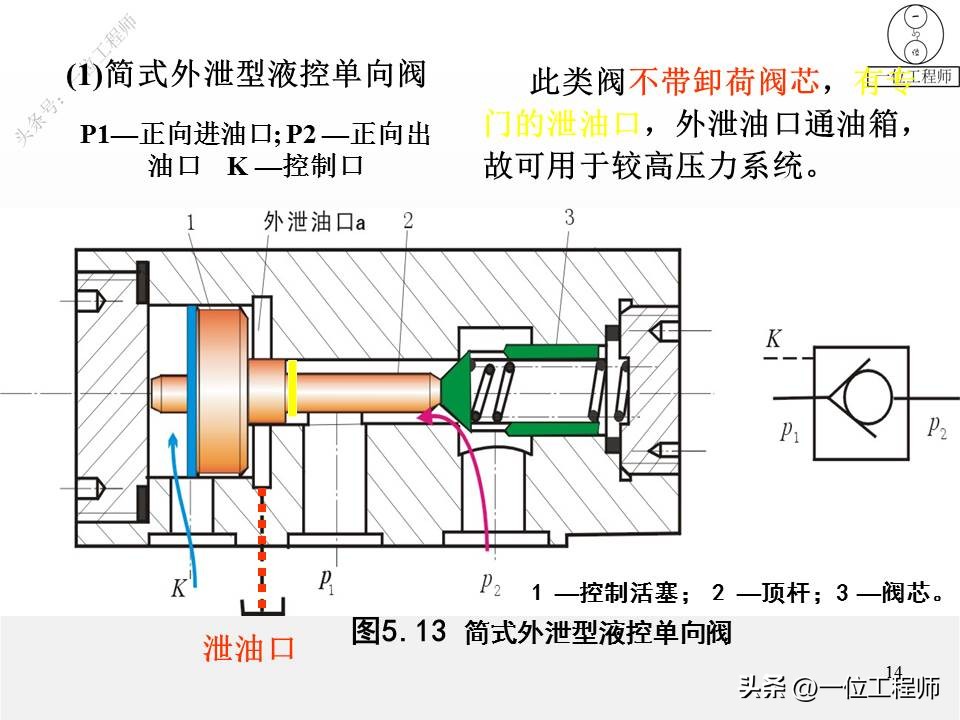 单向阀和换向阀均属于方向控制阀,方向控制阀包括单向阀和换向阀