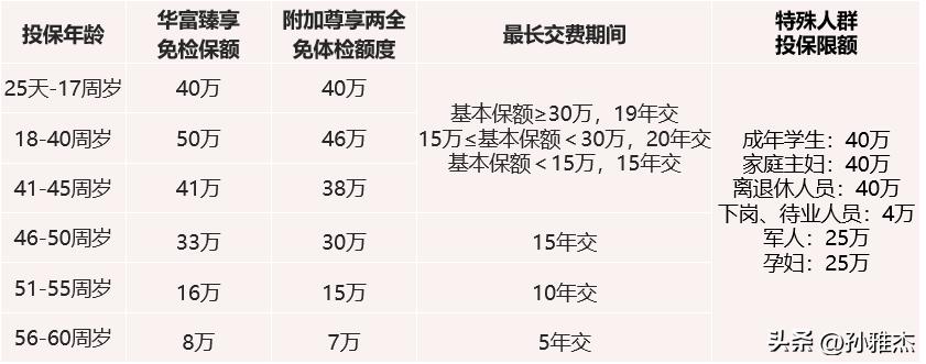 富德华富臻享重疾保险怎么样,富德的华富臻享怎么样