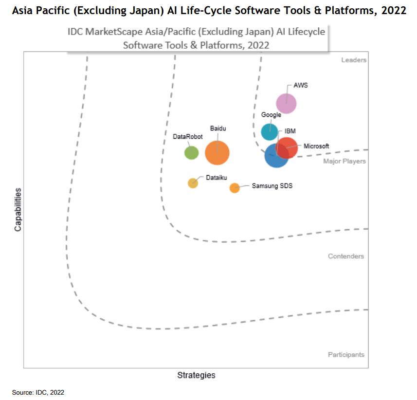 唯一入围的中国科技企业!百度智能云领先AI能力获IDC认可