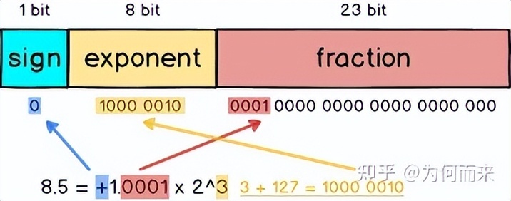 二进制,二进制转换