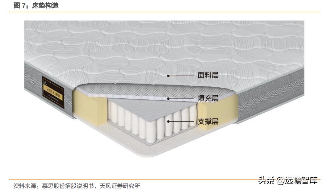 慕思床垫在床垫行业的市场占比,慕思床垫行业前景