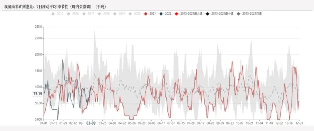 20220311铁矿石周报：力拓铁矿发运跌至季节性新低海运费大幅上涨