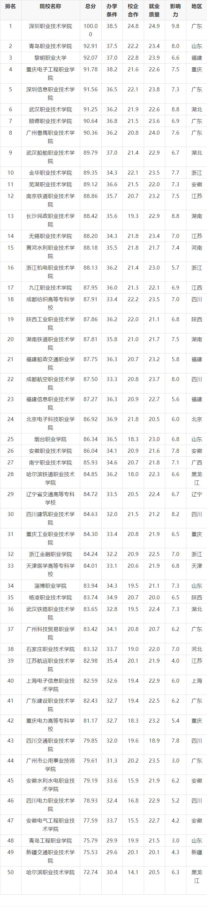 2023中国高职院校综合竞争力排行,2022年中国顶尖高职院校名单
