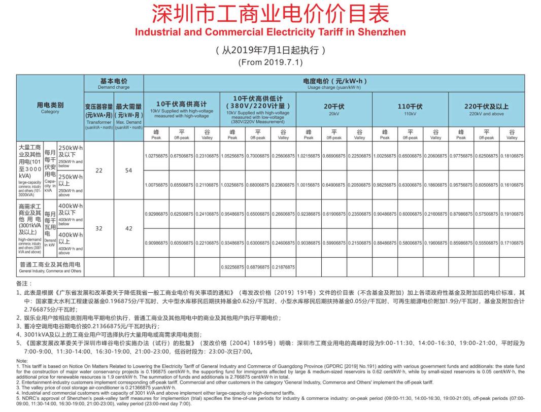 代购电价和销售电价,代购价格上升