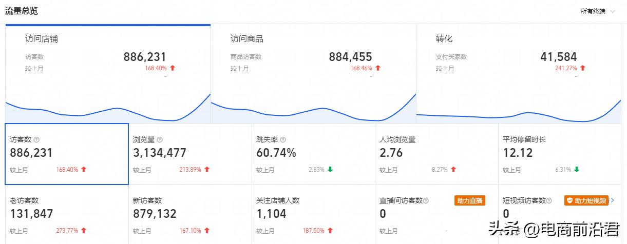 如何提升淘宝店流量数据的方法,如何提高淘宝店铺流量数据的方法