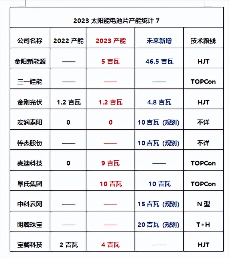 2021年全国光伏电池产能扩张情况,光伏电池产能规划图