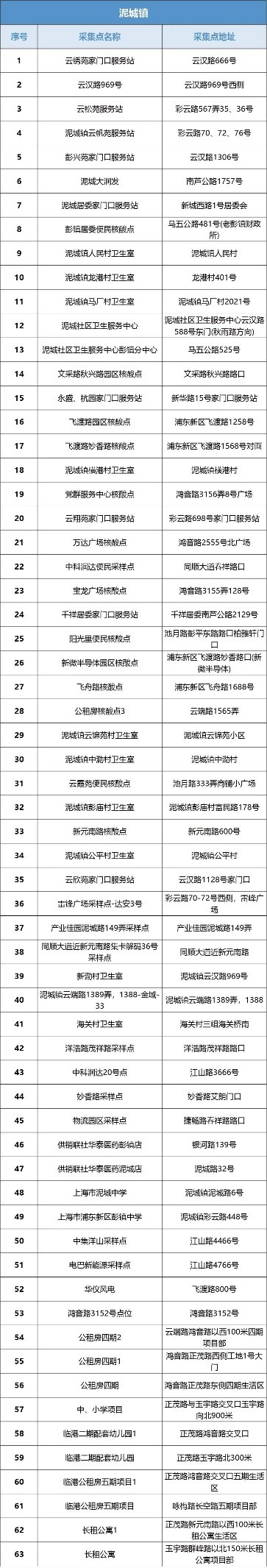 浦东常态化核酸点名单,上海乡镇核酸采样点汇总