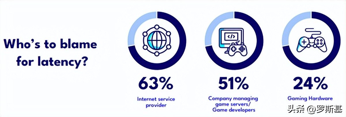为什么游戏网络延迟一直跳,玩游戏网络延迟是什么原因导致的