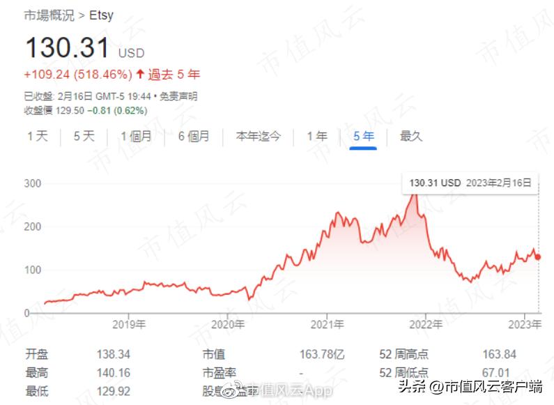 疫情后电商股遭袭:美国电商平台Etsy被指控售假,市值蒸发15亿美元