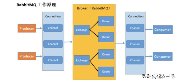 rabbitmq集群搭建,rabbitmq消息堆积