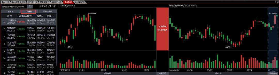 通达信选股信号重叠,通达信相似形态选股功能