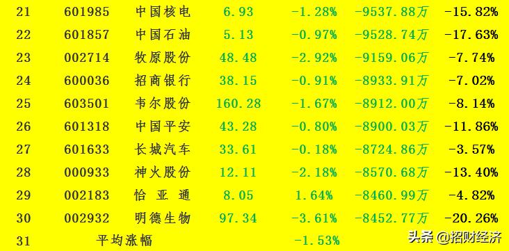 主力最大买入100股名单,今日尾盘流入资金最多50股