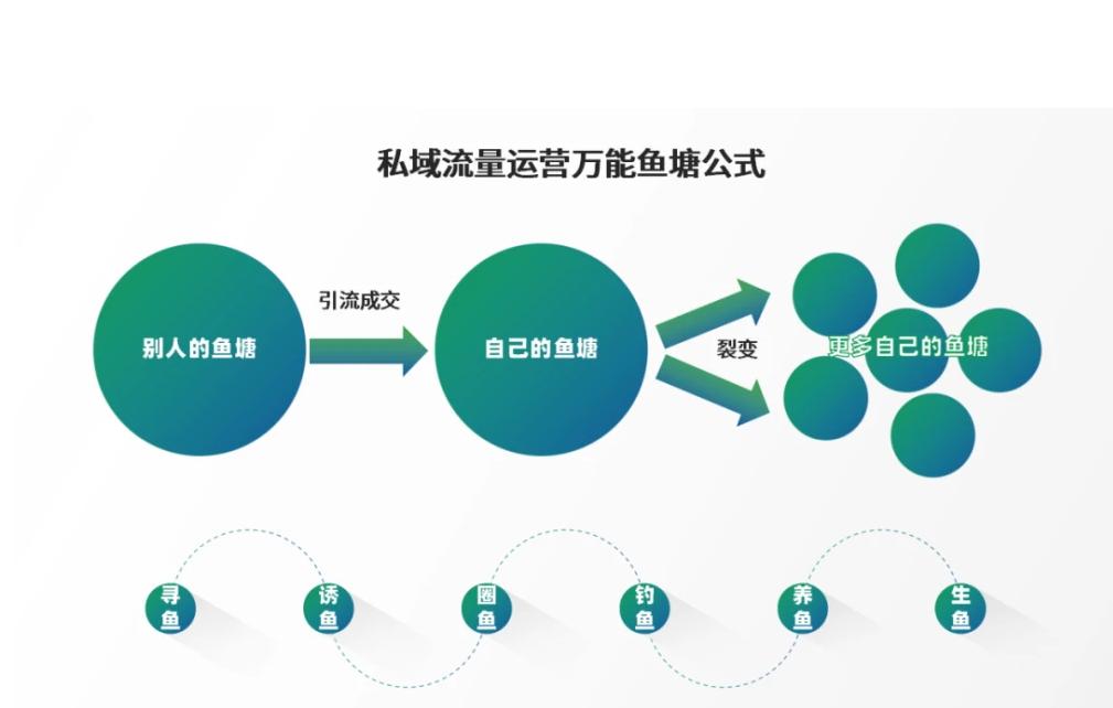 私域流量引流方法,引流到私域流量变现