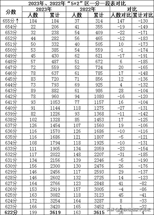 单列类二批次录取分数线,历年5+2区域录取分数线