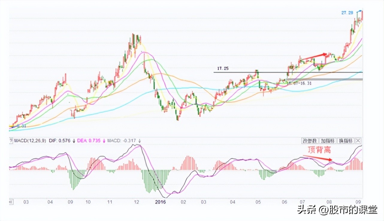 如何看筹码峰判断主力洗盘或出货,炒股短线知识