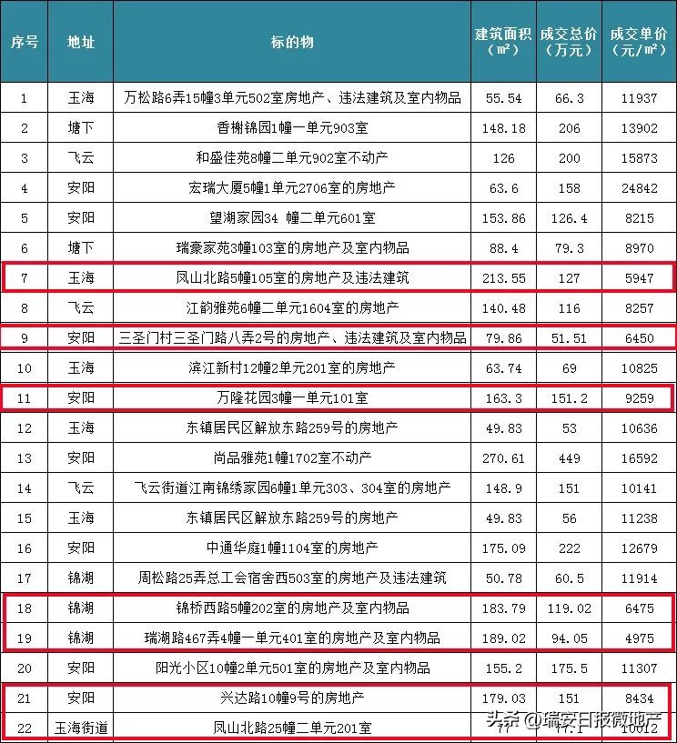 今年瑞安市二手房适合买吗,瑞安100万左右二手房