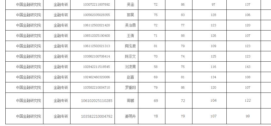 2022金融专硕调剂院校一览表,金融专硕调剂2022捡漏大学